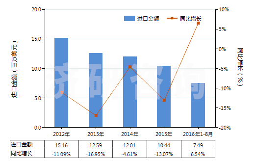 2012-2016年8月中國其他硫化橡膠制的輸送帶及帶料(HS40101900)進口總額及增速統(tǒng)計